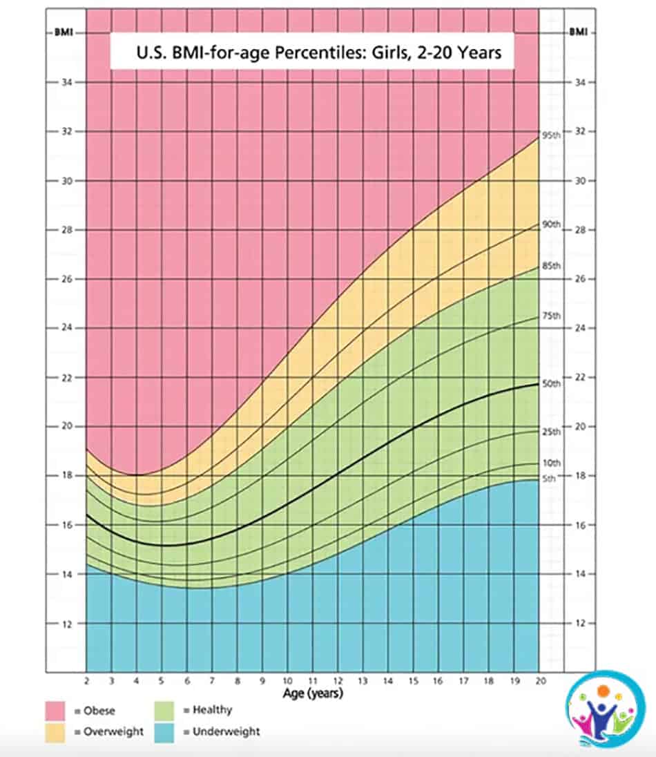 Biểu đồ chỉ số BMI của trẻ từ 2 đến 20 tuổi