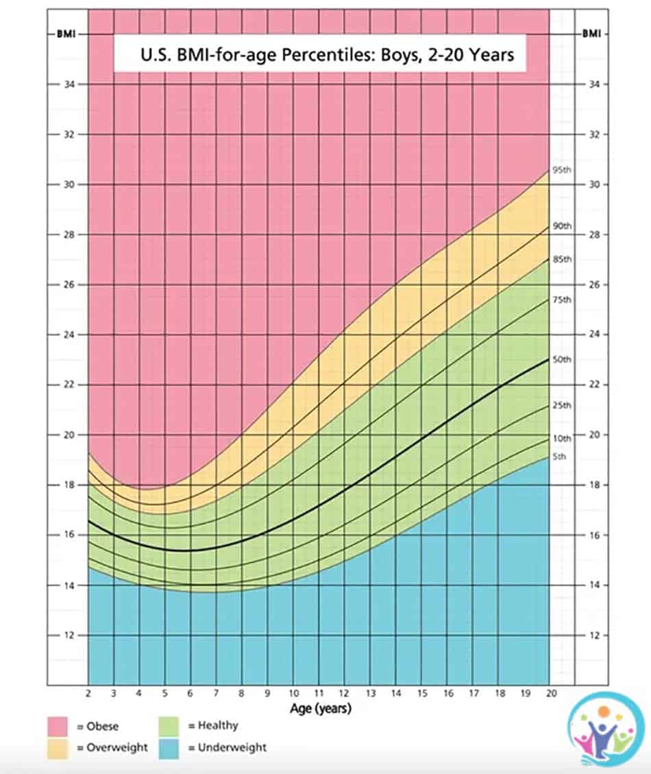 Biểu đồ chỉ số BMI của bé nam dưới 20 tuổi