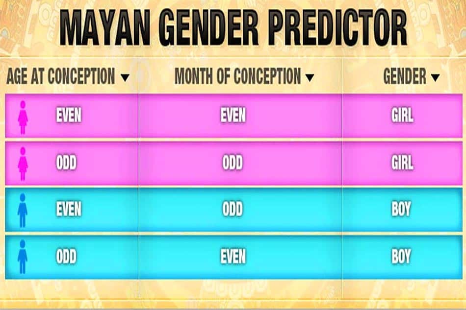 Biểu đồ sinh của người Maya